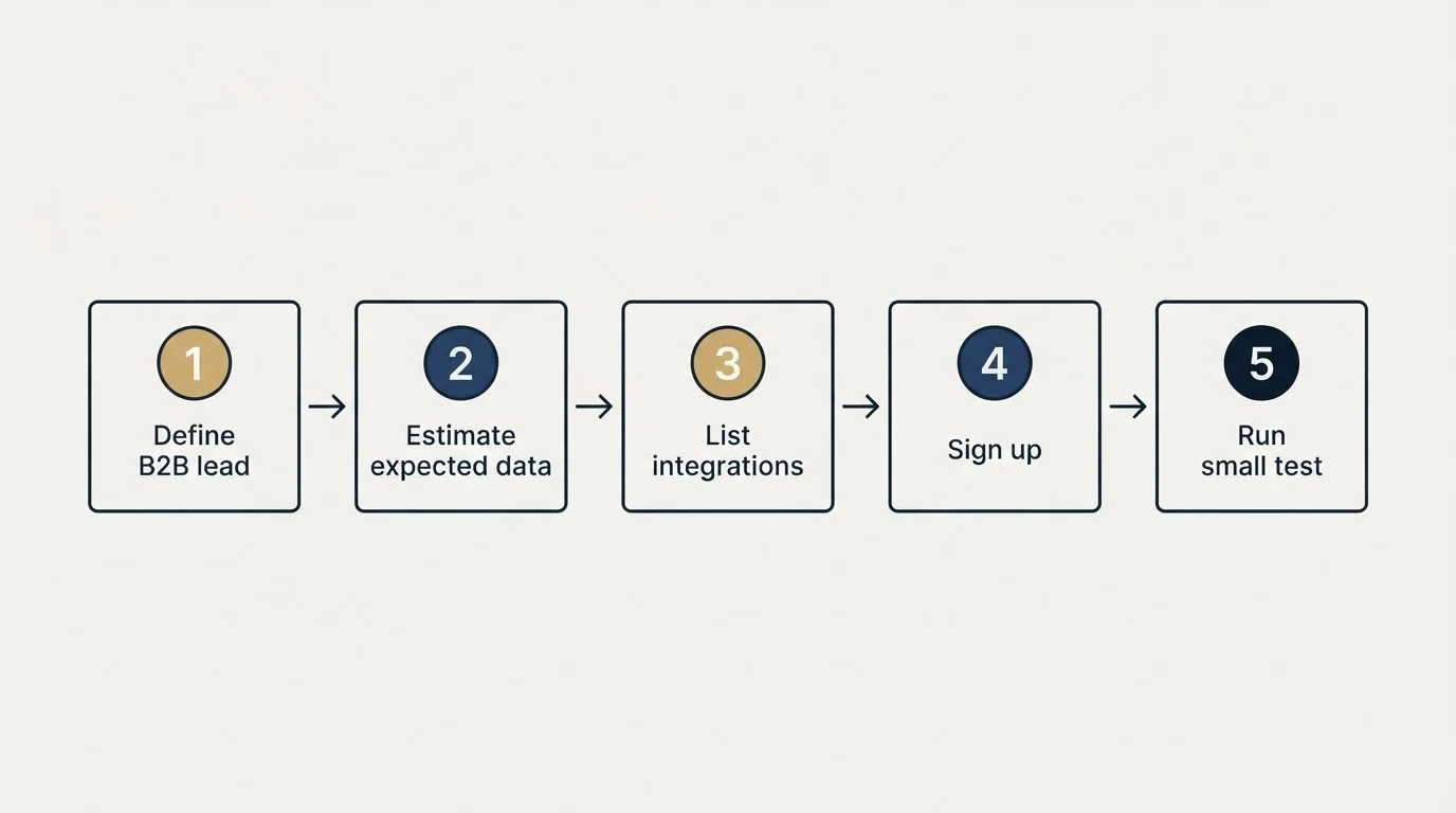 Step sequence: Getting Started Checklist (Define B2B lead, Estimate expected data, List integrations, Sign up)