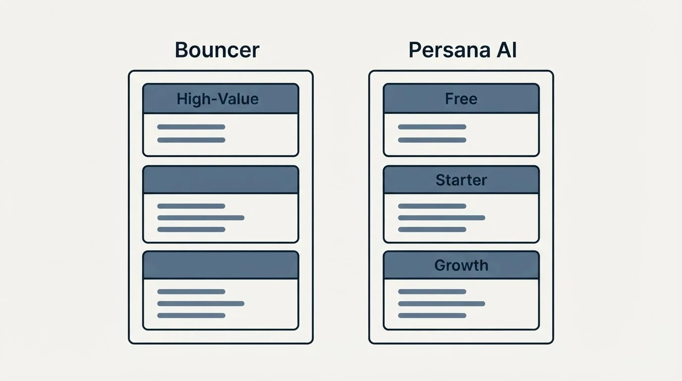 Pricing panels: Pricing Comparison (Bouncer, Persana AI, High-Value, Free)