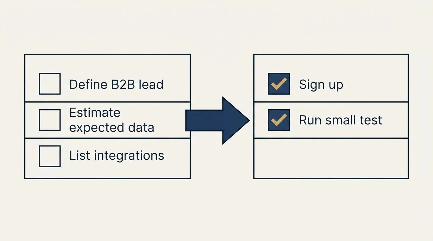 Before-and-after steps: Getting Started Checklist (Define B2B lead, Estimate expected data, List integrations, Sign up)
