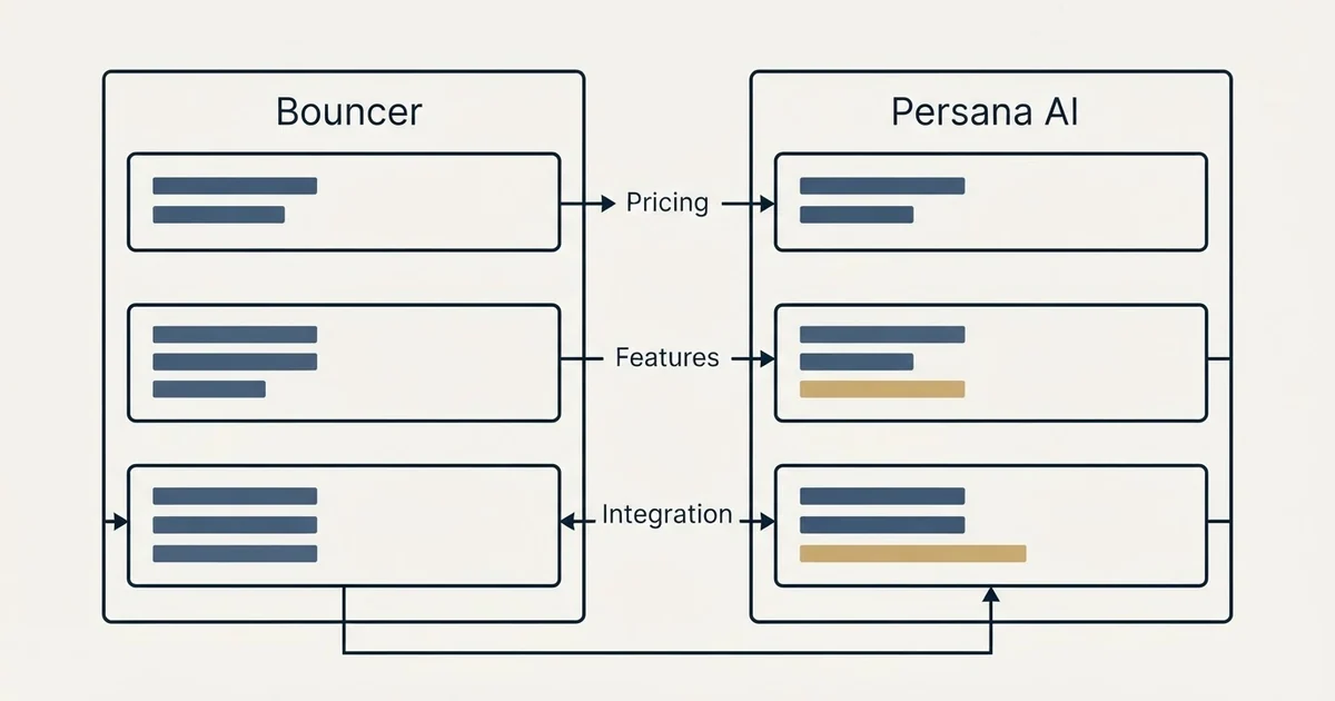 Comparison panel: Bouncer vs Persana AI (Pricing, Features, Integration)