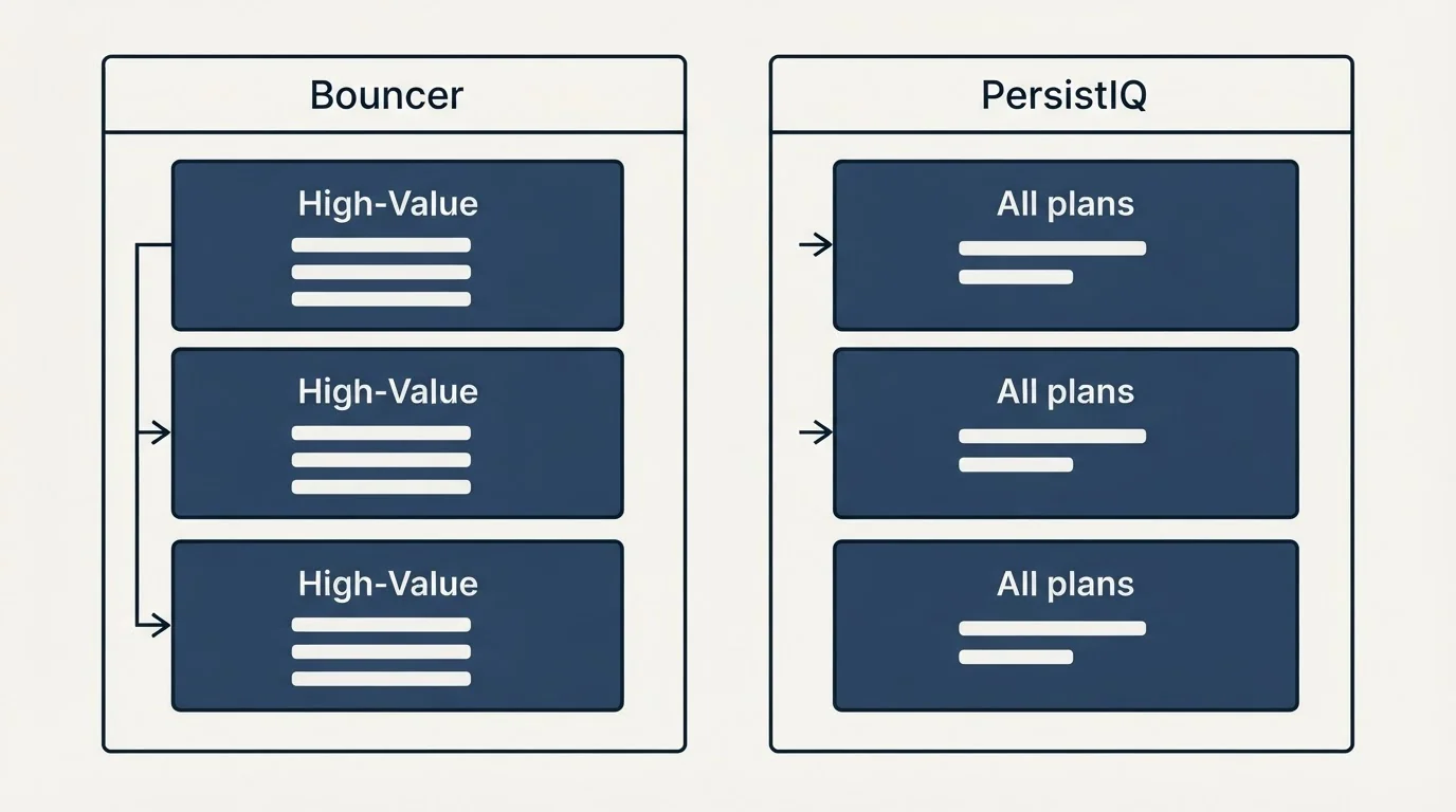 Pricing panels: Pricing Comparison (Bouncer, PersistIQ, High-Value, All plans)
