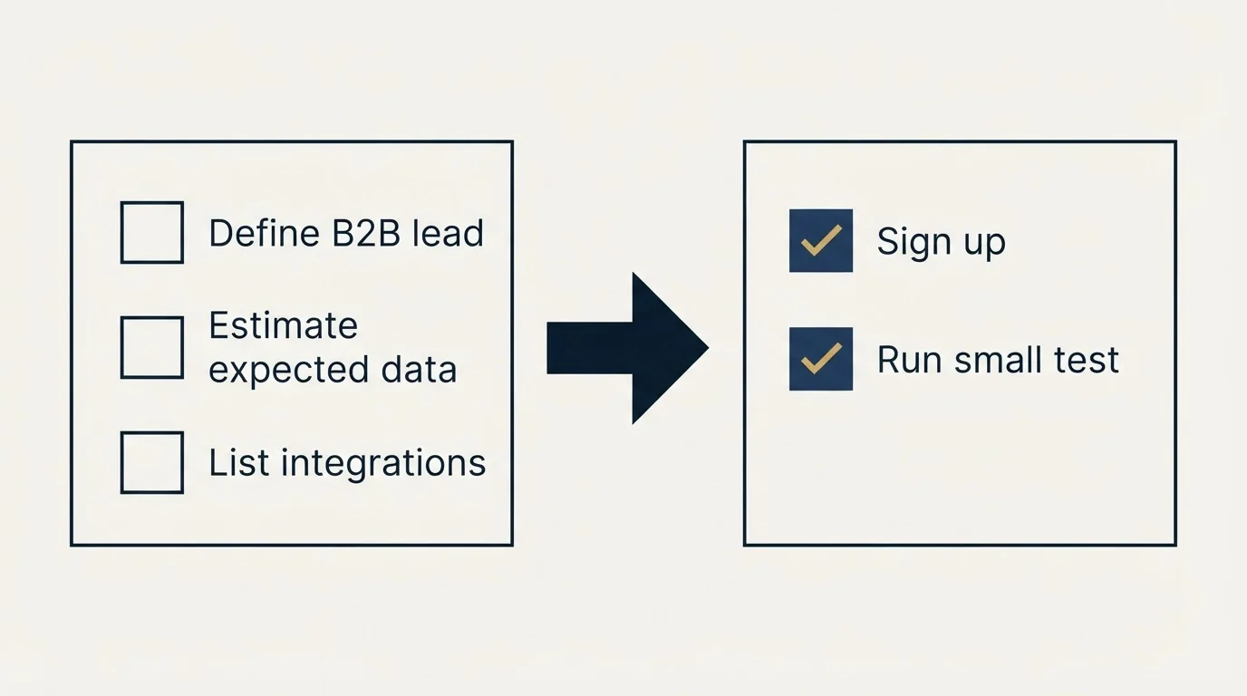 Before-and-after steps: Getting Started Checklist (Define B2B lead, Estimate expected data, List integrations, Sign up)