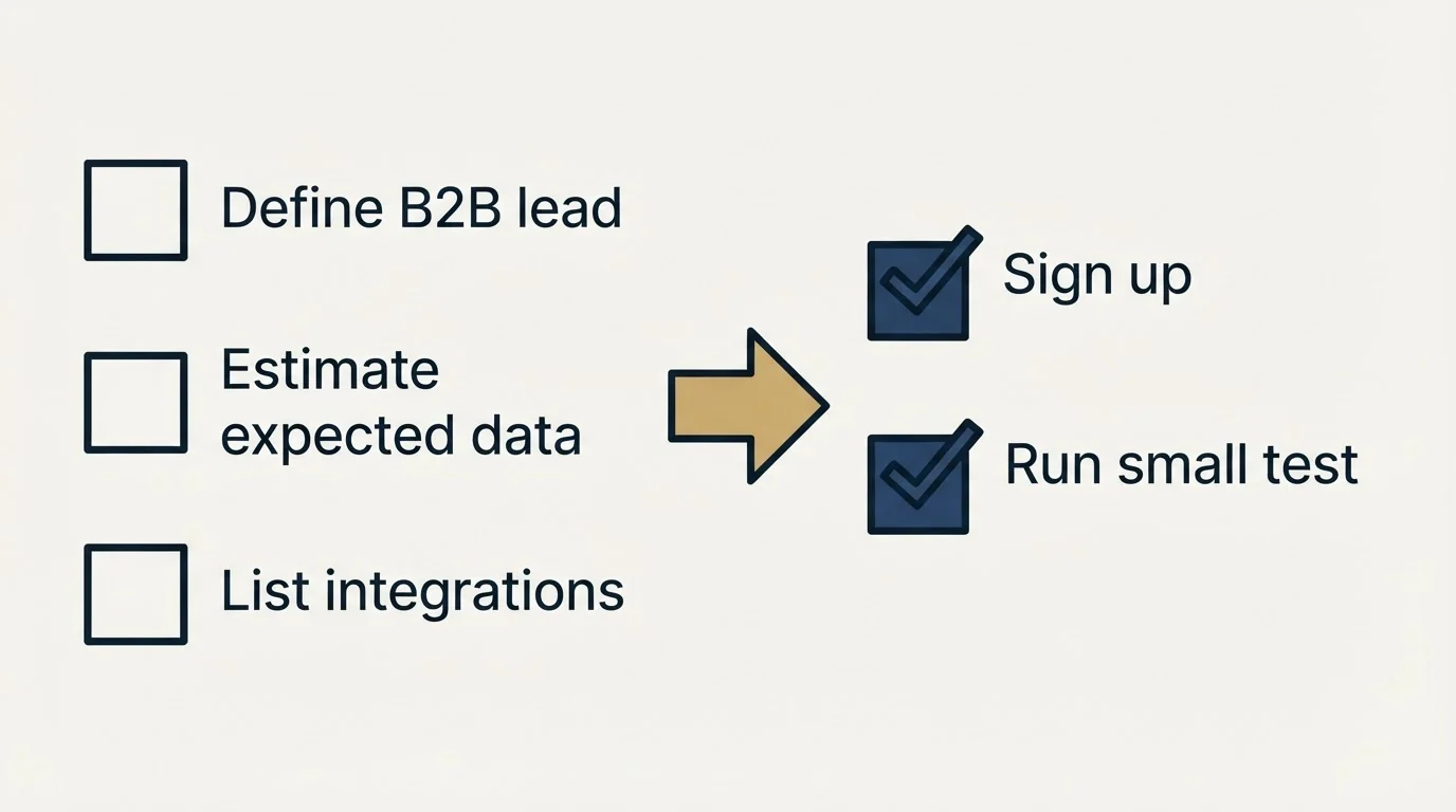 Before-and-after steps: Getting Started Checklist (Define B2B lead, Estimate expected data, List integrations, Sign up)