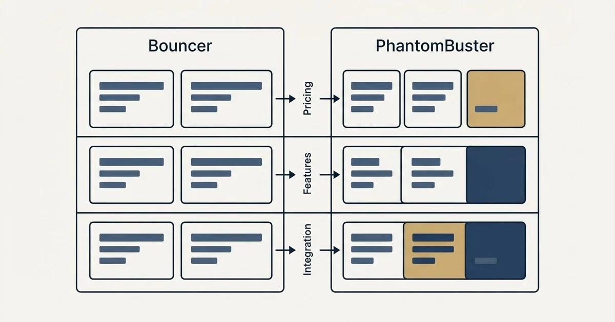 Comparison panel: Bouncer vs PhantomBuster (Pricing, Features, Integration)