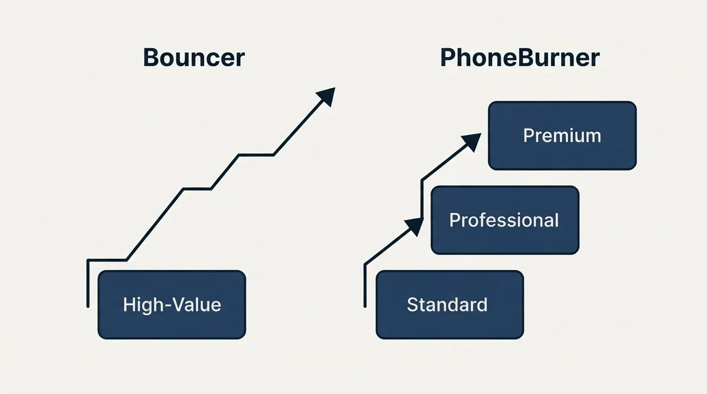 Pricing ladder: Pricing Comparison (Bouncer, PhoneBurner, High-Value, Standard)