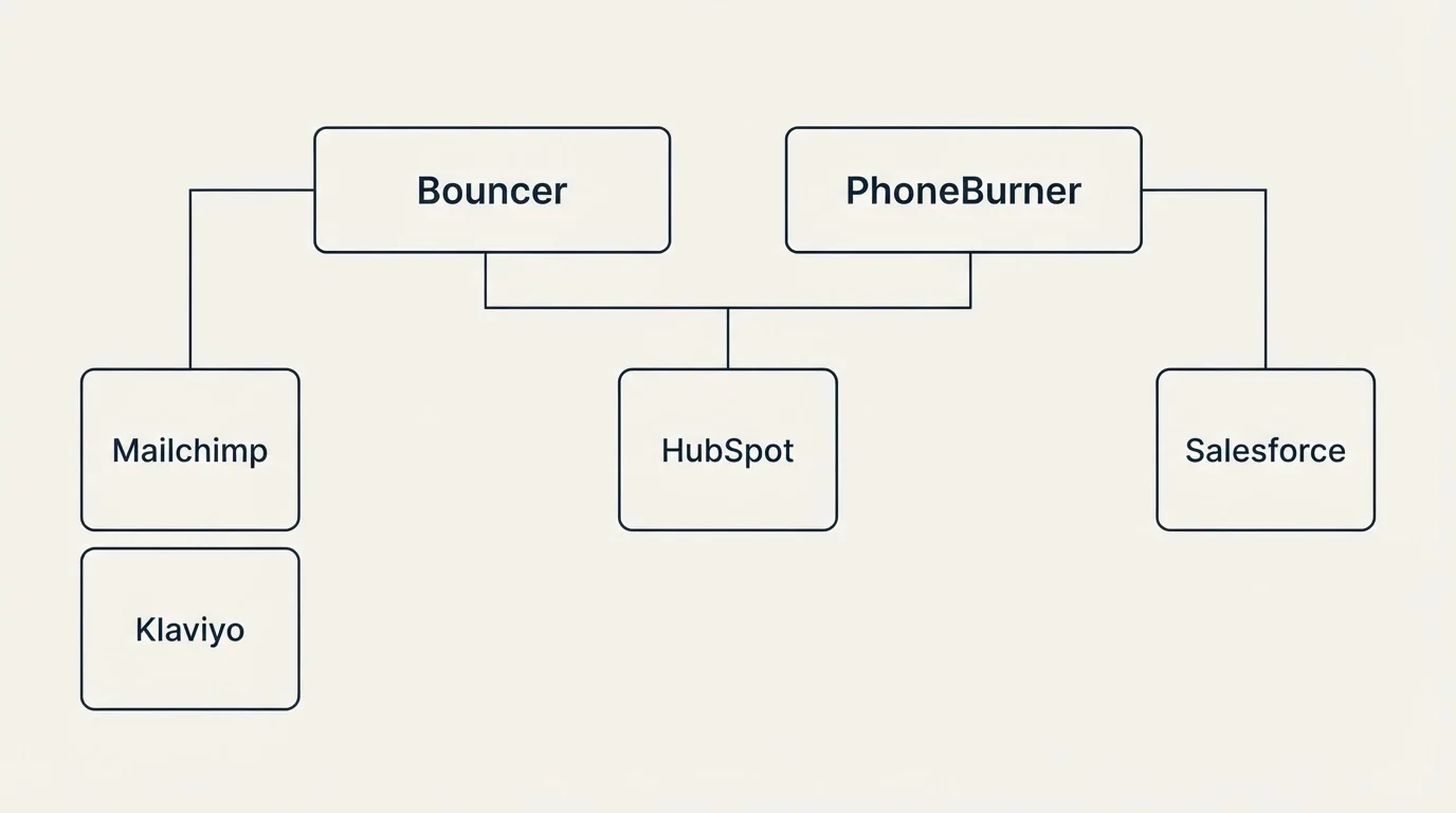 Integration grid: Integration Ecosystem (Bouncer, PhoneBurner, HubSpot, Mailchimp)