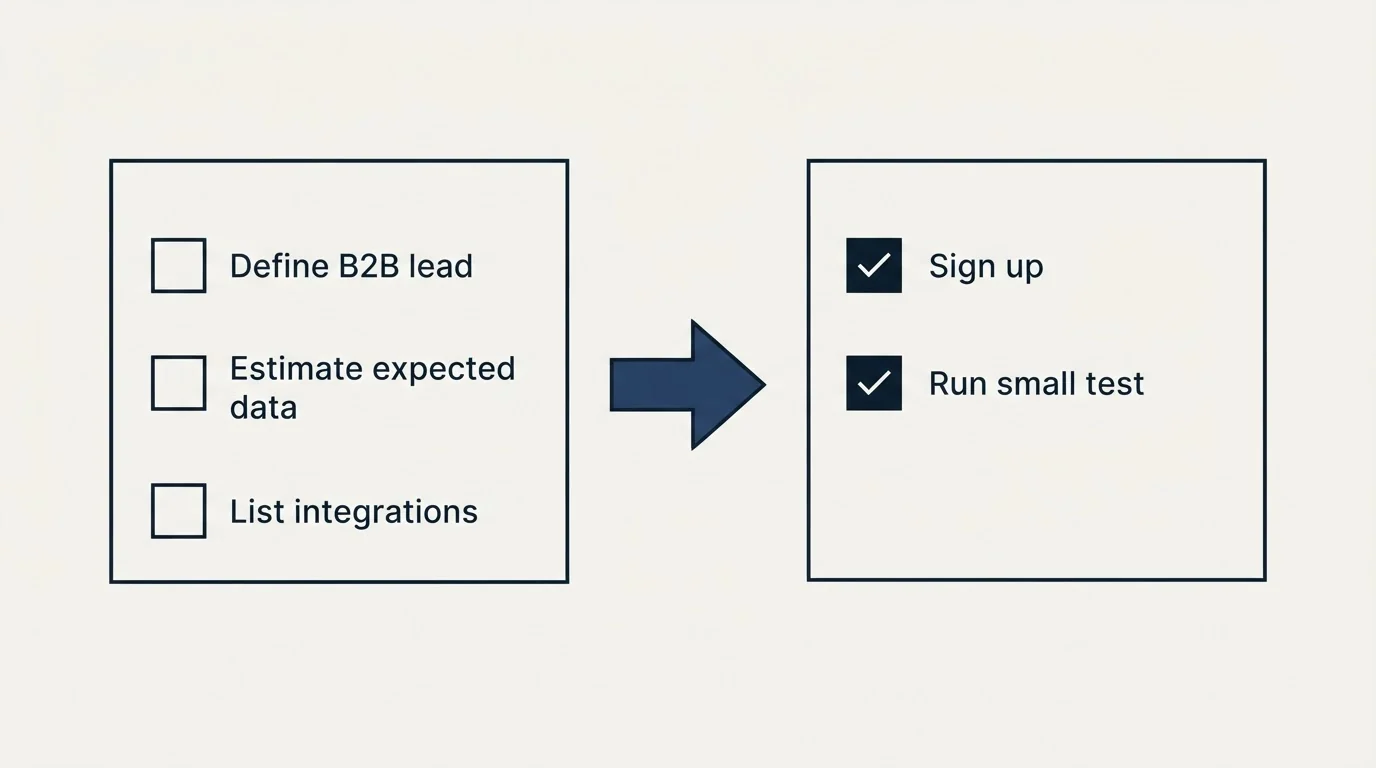 Before-and-after steps: Getting Started Checklist (Define B2B lead, Estimate expected data, List integrations, Sign up)