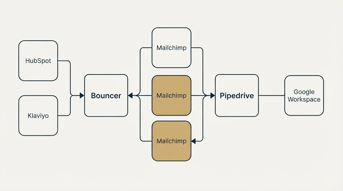 Integration flow: Integration Ecosystem (Bouncer, Pipedrive, Mailchimp, HubSpot)