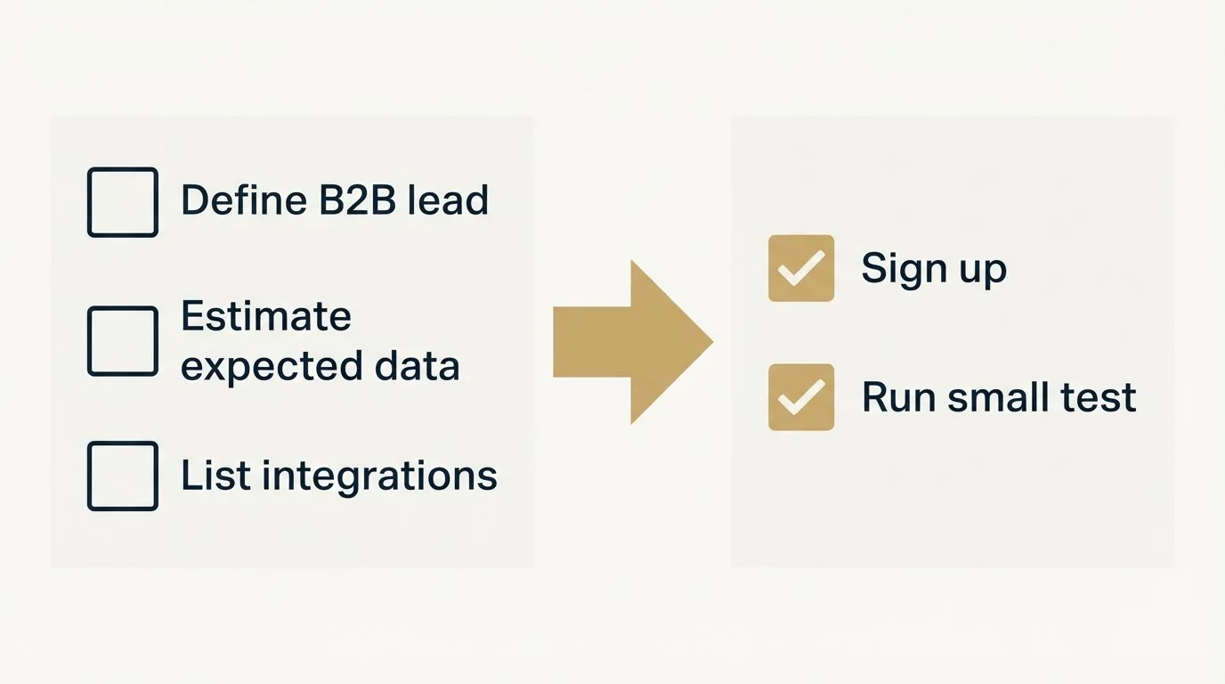Before-and-after steps: Getting Started Checklist (Define B2B lead, Estimate expected data, List integrations, Sign up)
