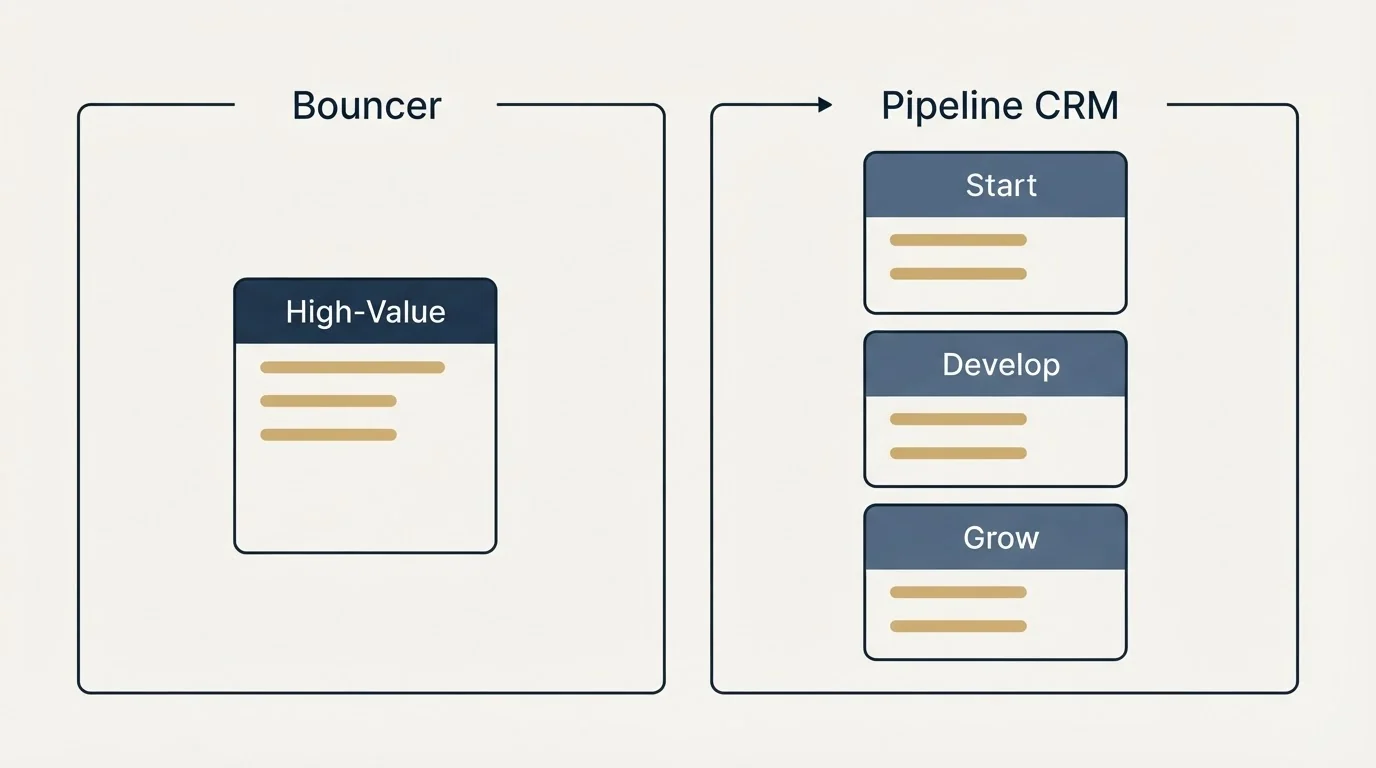 Pricing panels: Pricing Comparison (Bouncer, Pipeline CRM, High-Value, Start)