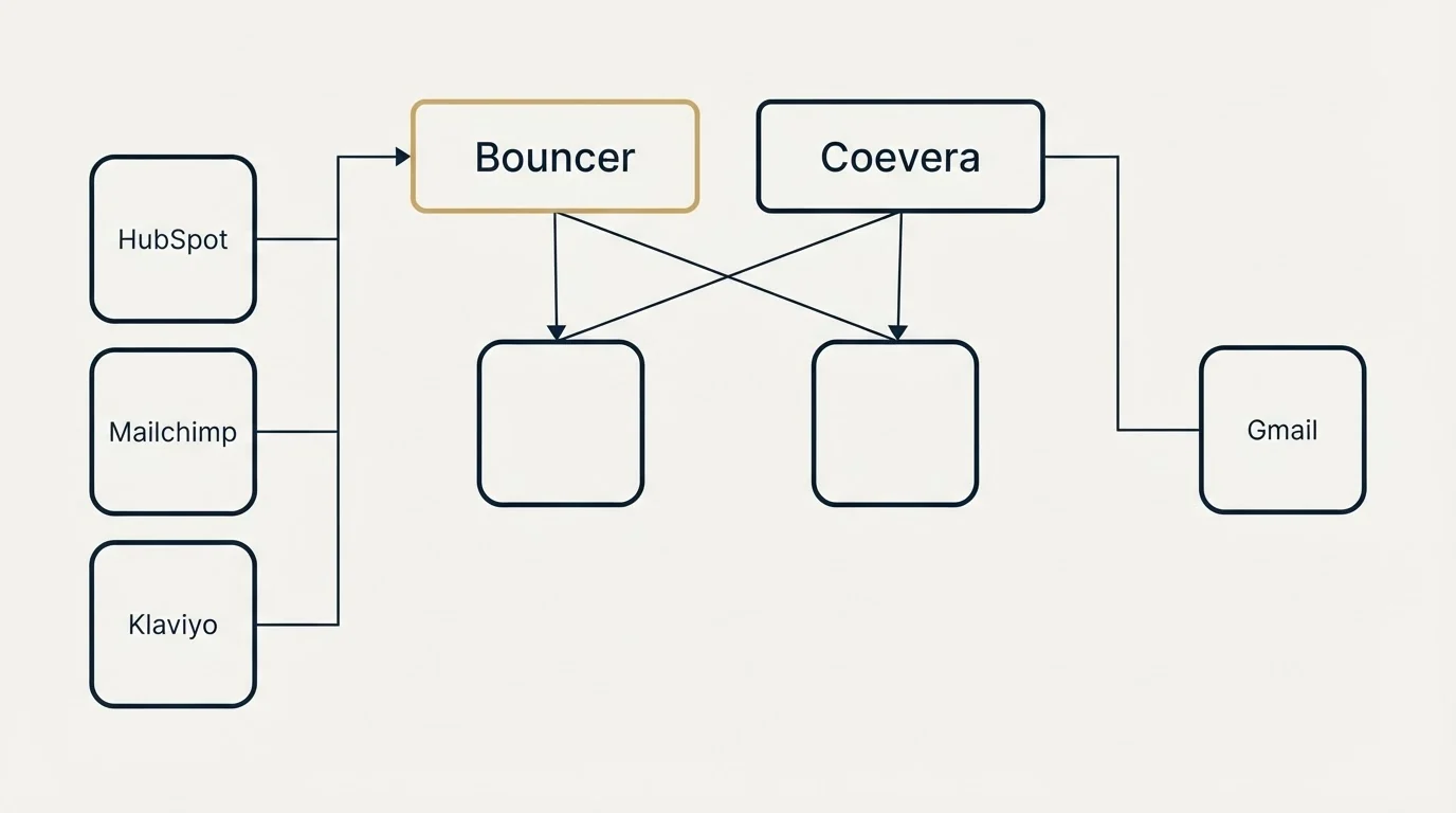 Integration grid: Integration Ecosystem (Bouncer, Coevera, HubSpot, Gmail)