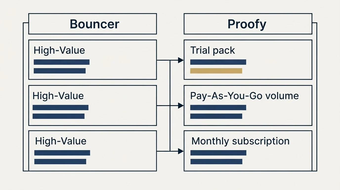 Pricing table: Pricing Comparison (Bouncer, Proofy, High-Value, Trial pack)