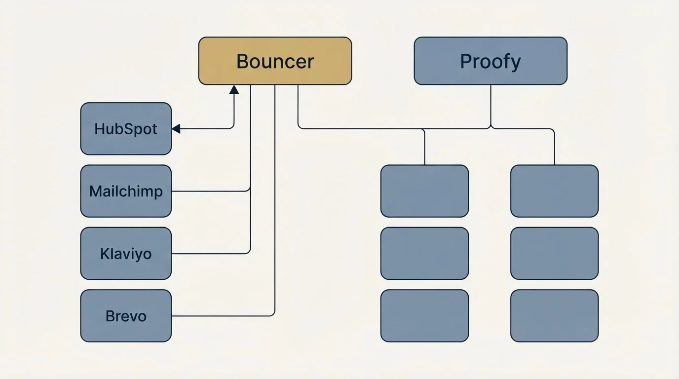 Integration grid: Integration Ecosystem (Bouncer, Proofy, HubSpot, Mailchimp)