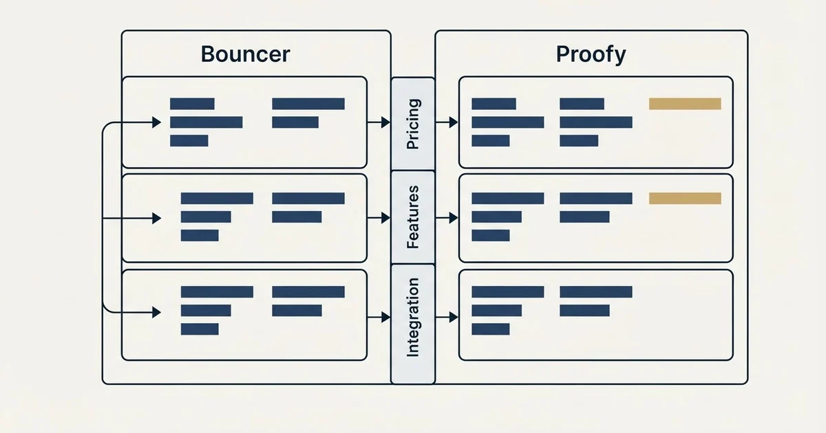 Comparison panel: Bouncer vs Proofy (Pricing, Features, Integration)