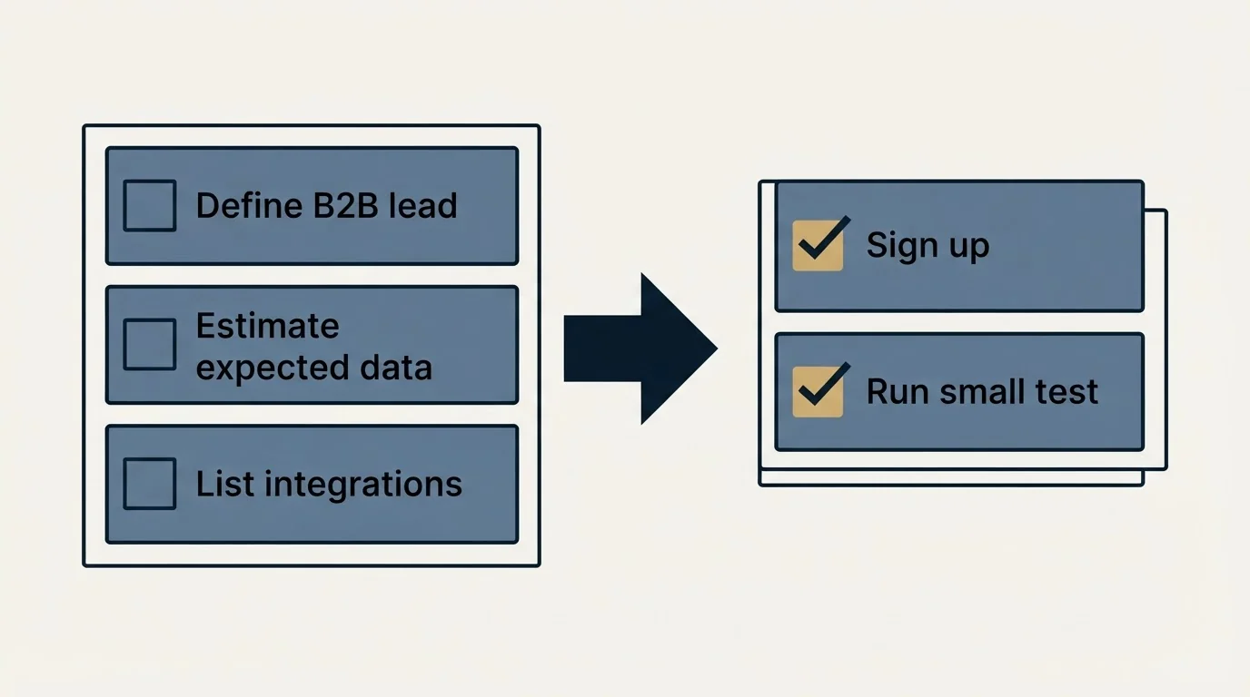 Before-and-after steps: Getting Started Checklist (Define B2B lead, Estimate expected data, List integrations, Sign up)