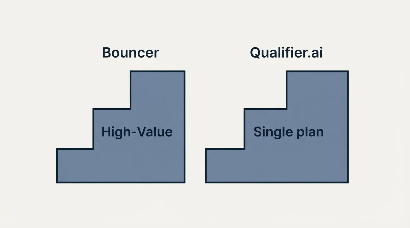 Pricing ladder: Pricing Comparison (Bouncer, Qualifier.ai, High-Value, Single plan)
