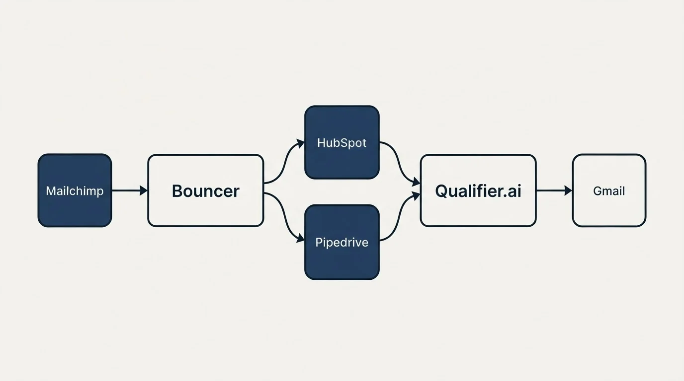 Integration schematic: Integration Ecosystem (Bouncer, Qualifier.ai, HubSpot, Pipedrive)