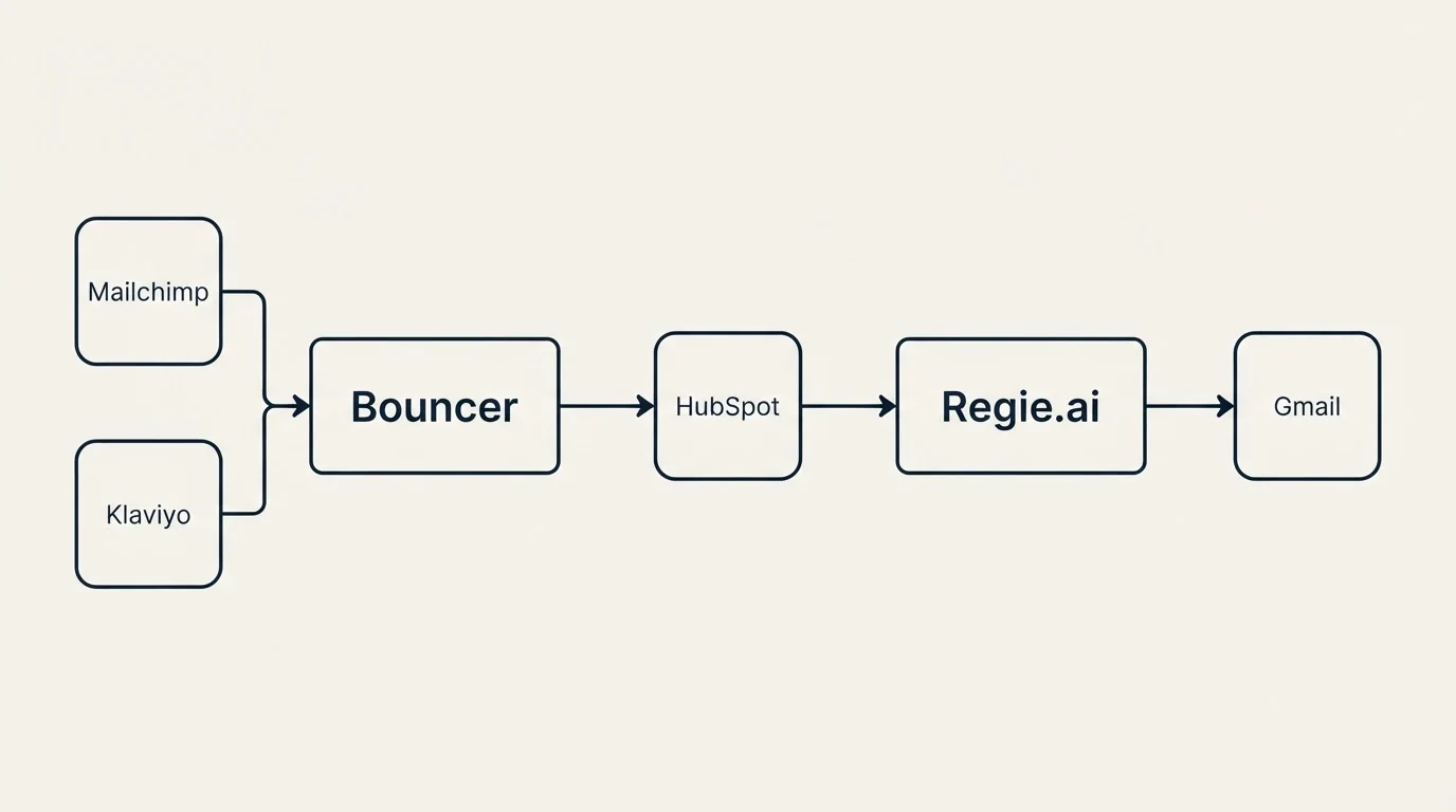 Integration flow: Integration Ecosystem (Bouncer, Regie.ai, HubSpot, Mailchimp)