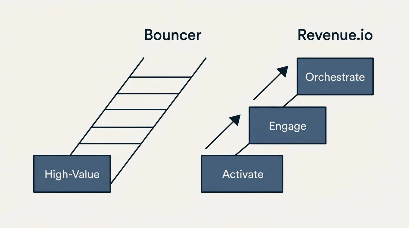 Pricing ladder: Pricing Comparison (Bouncer, Revenue.io, High-Value, Activate)
