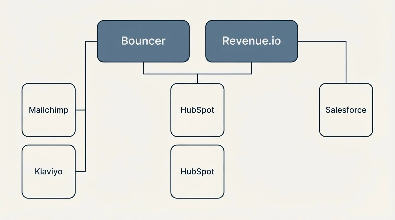 Integration grid: Integration Ecosystem (Bouncer, Revenue.io, HubSpot, Mailchimp)