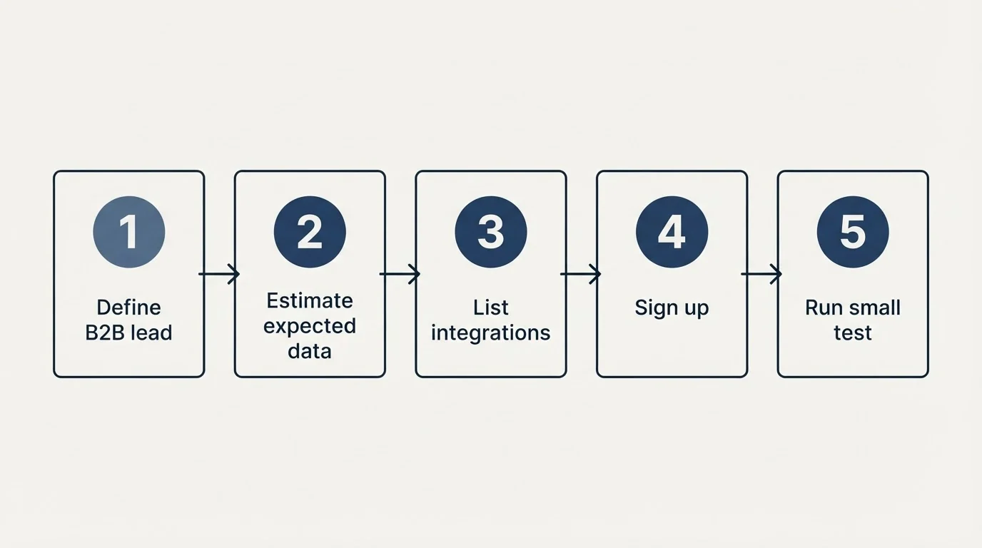 Step sequence: Getting Started Checklist (Define B2B lead, Estimate expected data, List integrations, Sign up)