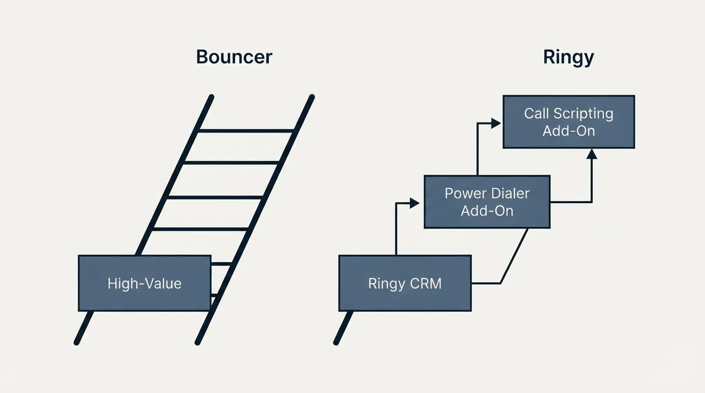 Pricing ladder: Pricing Comparison (Bouncer, Ringy, High-Value, Ringy CRM)