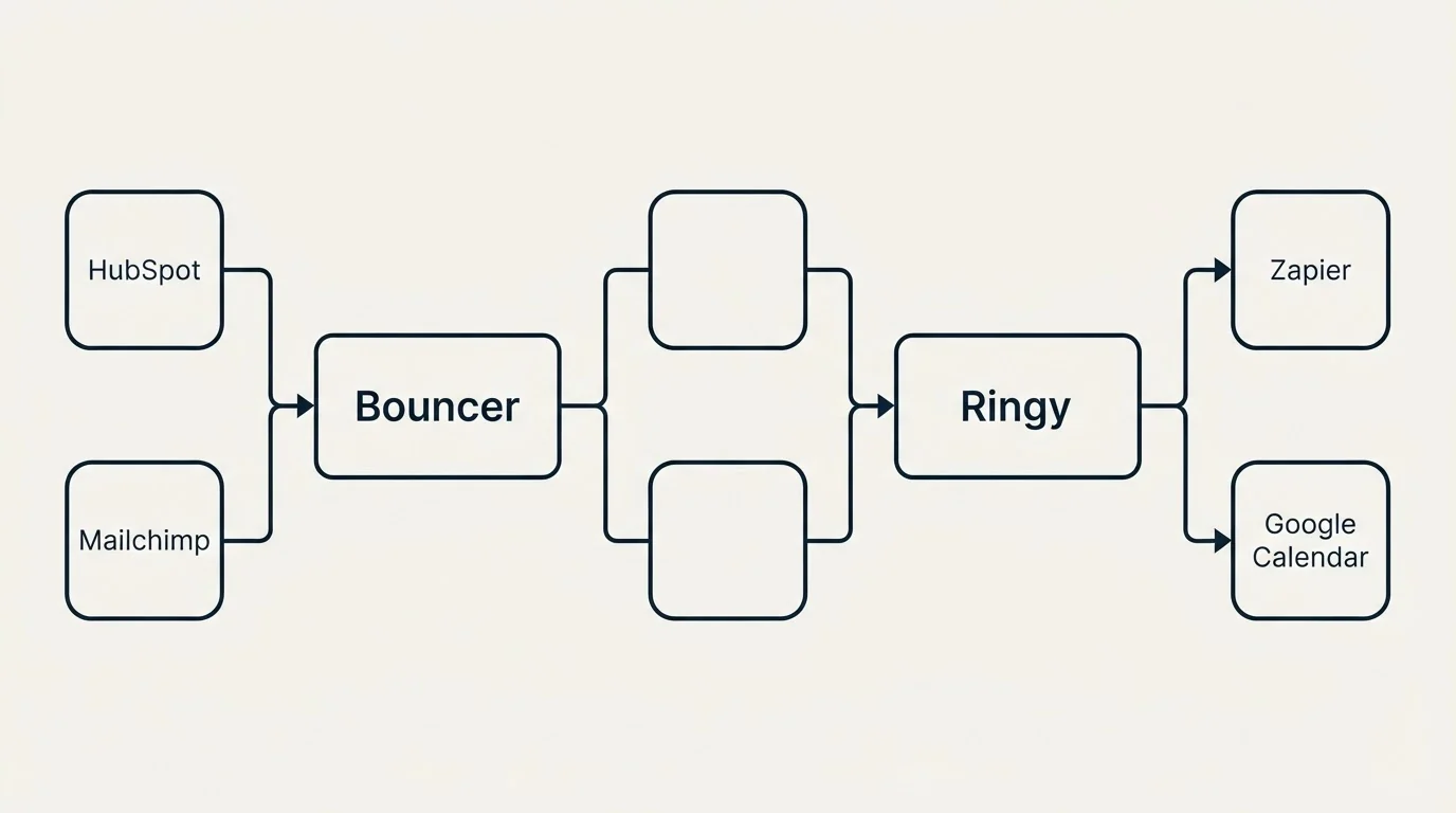 Integration flow: Integration Ecosystem (Bouncer, Ringy, HubSpot, Zapier)