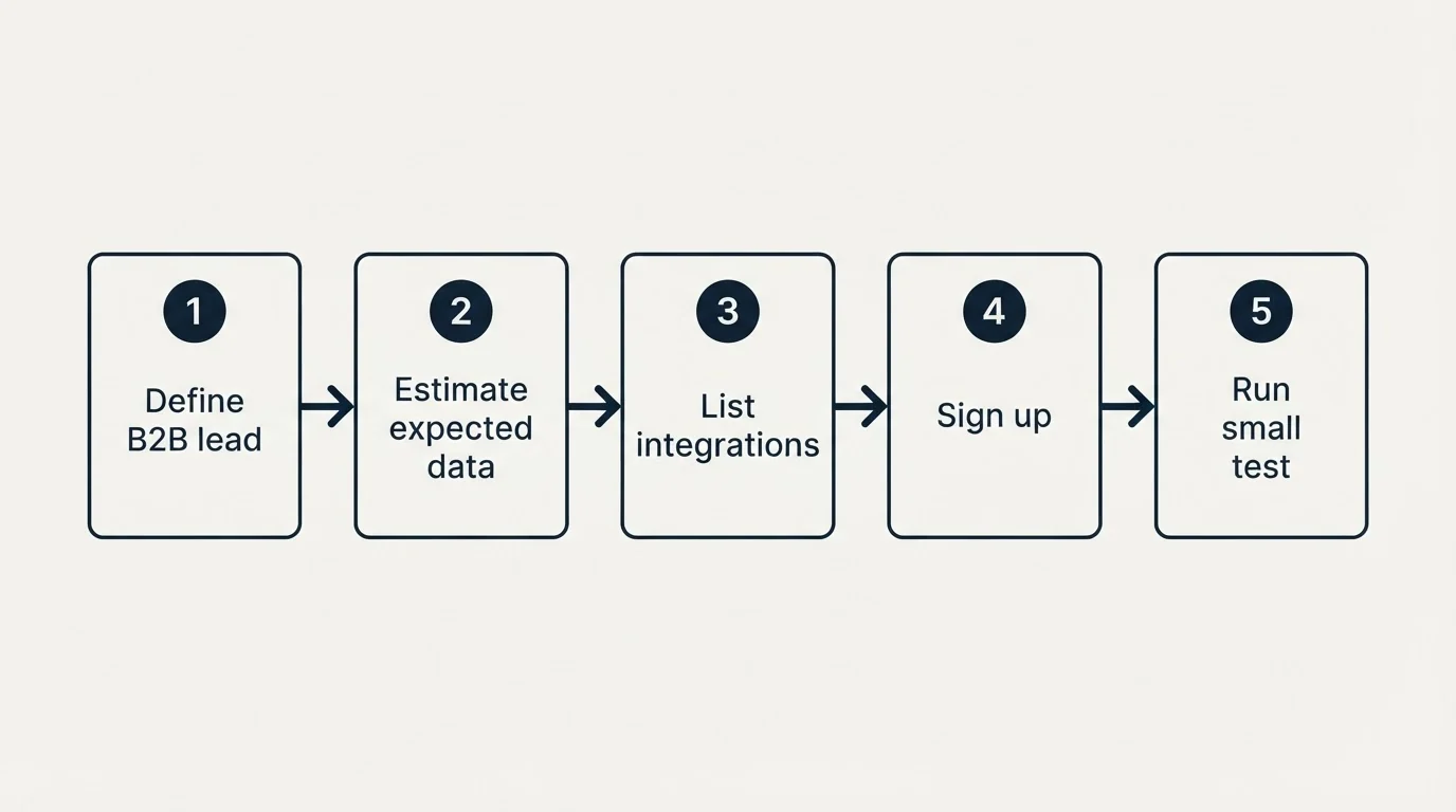 Step sequence: Getting Started Checklist (Define B2B lead, Estimate expected data, List integrations, Sign up)