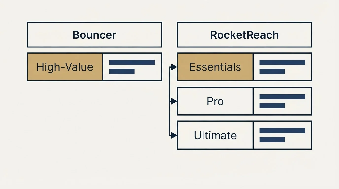 Pricing table: Pricing Comparison (Bouncer, RocketReach, High-Value, Essentials)