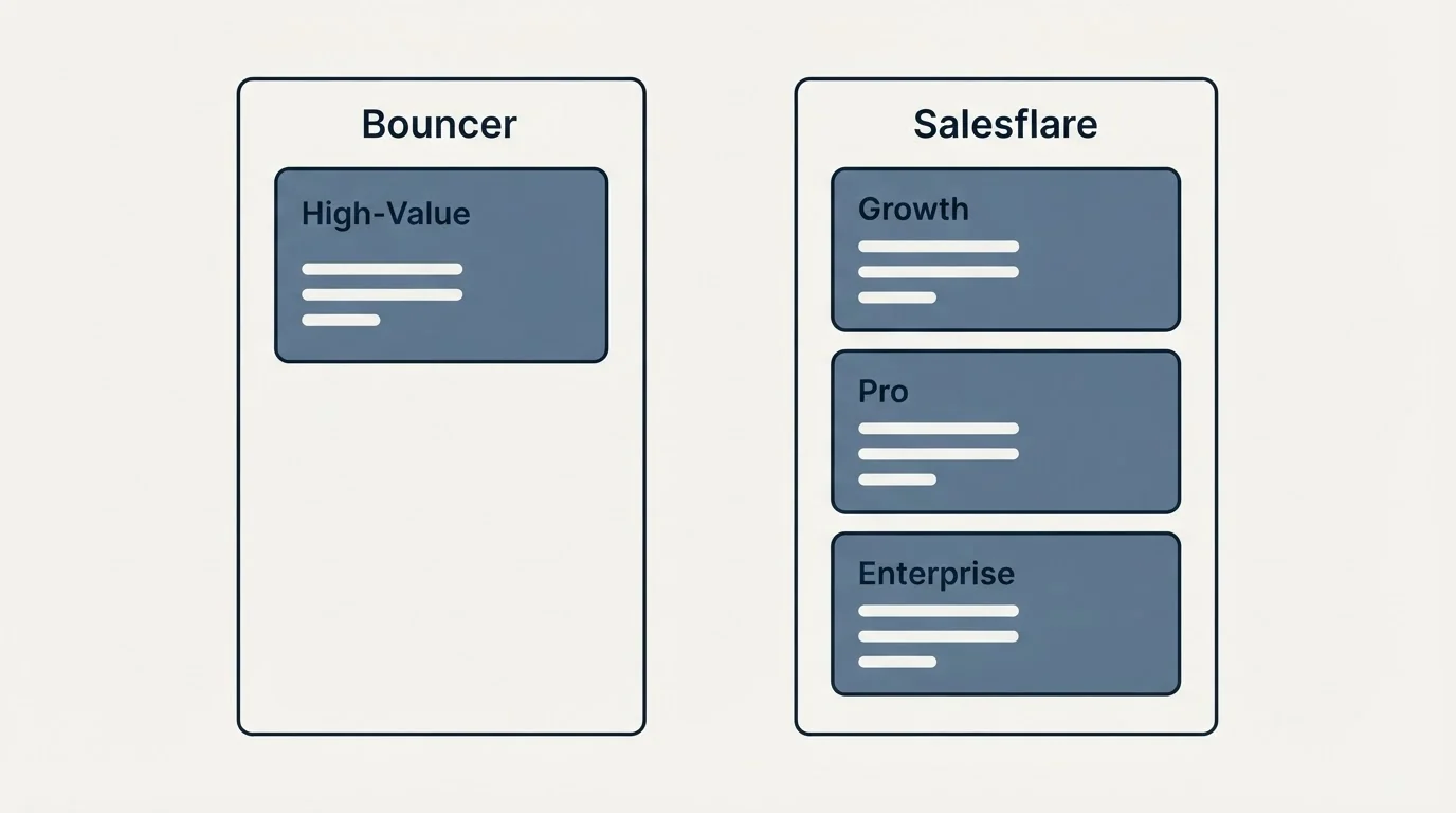 Pricing panels: Pricing Comparison (Bouncer, Salesflare, High-Value, Growth)