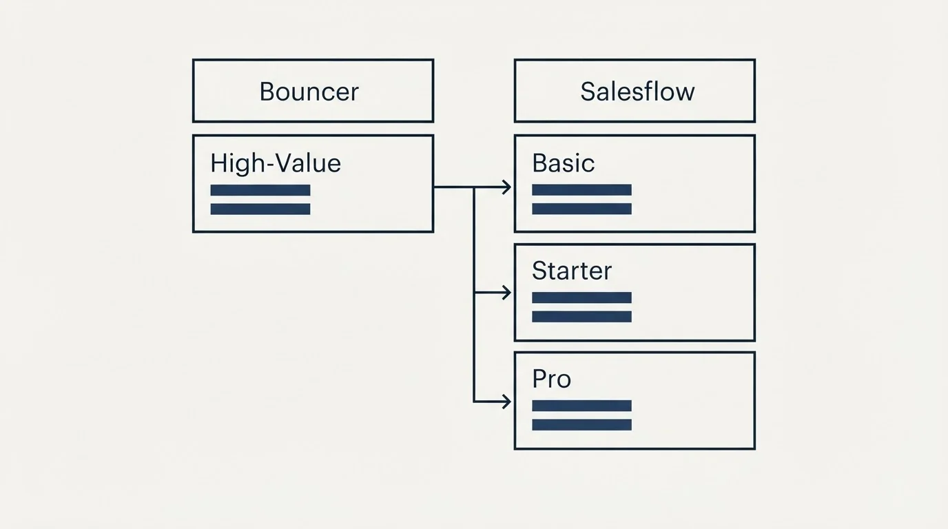 Pricing table: Pricing Comparison (Bouncer, Salesflow, High-Value, Basic)