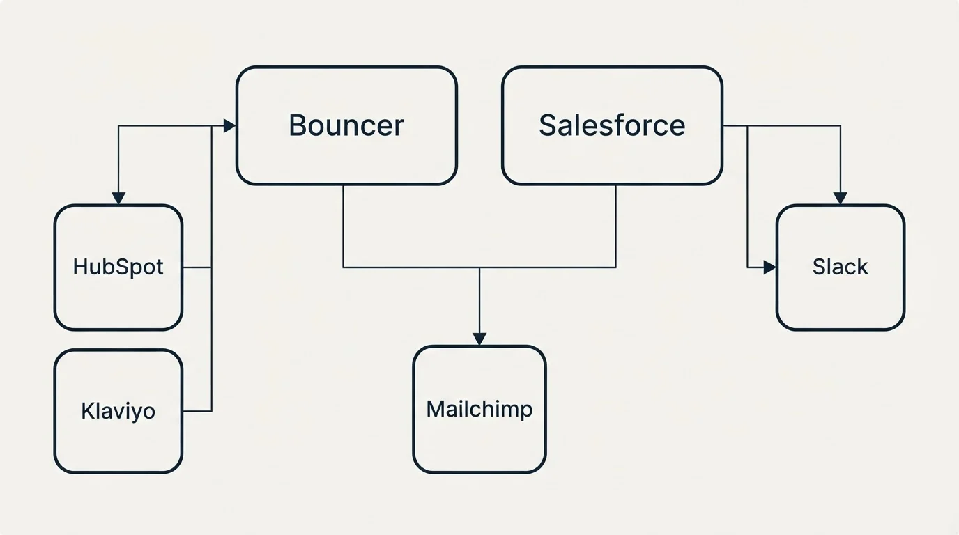 Integration grid: Integration Ecosystem (Bouncer, Salesforce, Mailchimp, HubSpot)