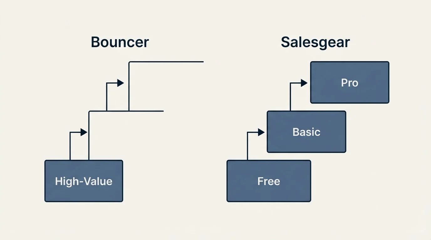 Pricing ladder: Pricing Comparison (Bouncer, Salesgear, High-Value, Free)