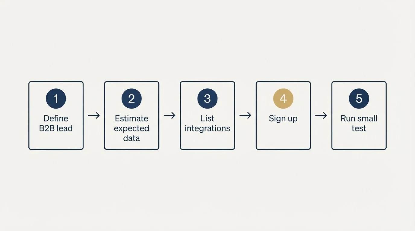Step sequence: Getting Started Checklist (Define B2B lead, Estimate expected data, List integrations, Sign up)