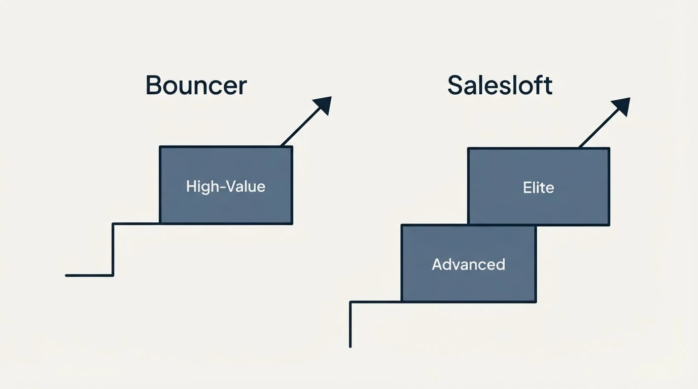 Pricing ladder: Pricing Comparison (Bouncer, Salesloft, High-Value, Advanced)