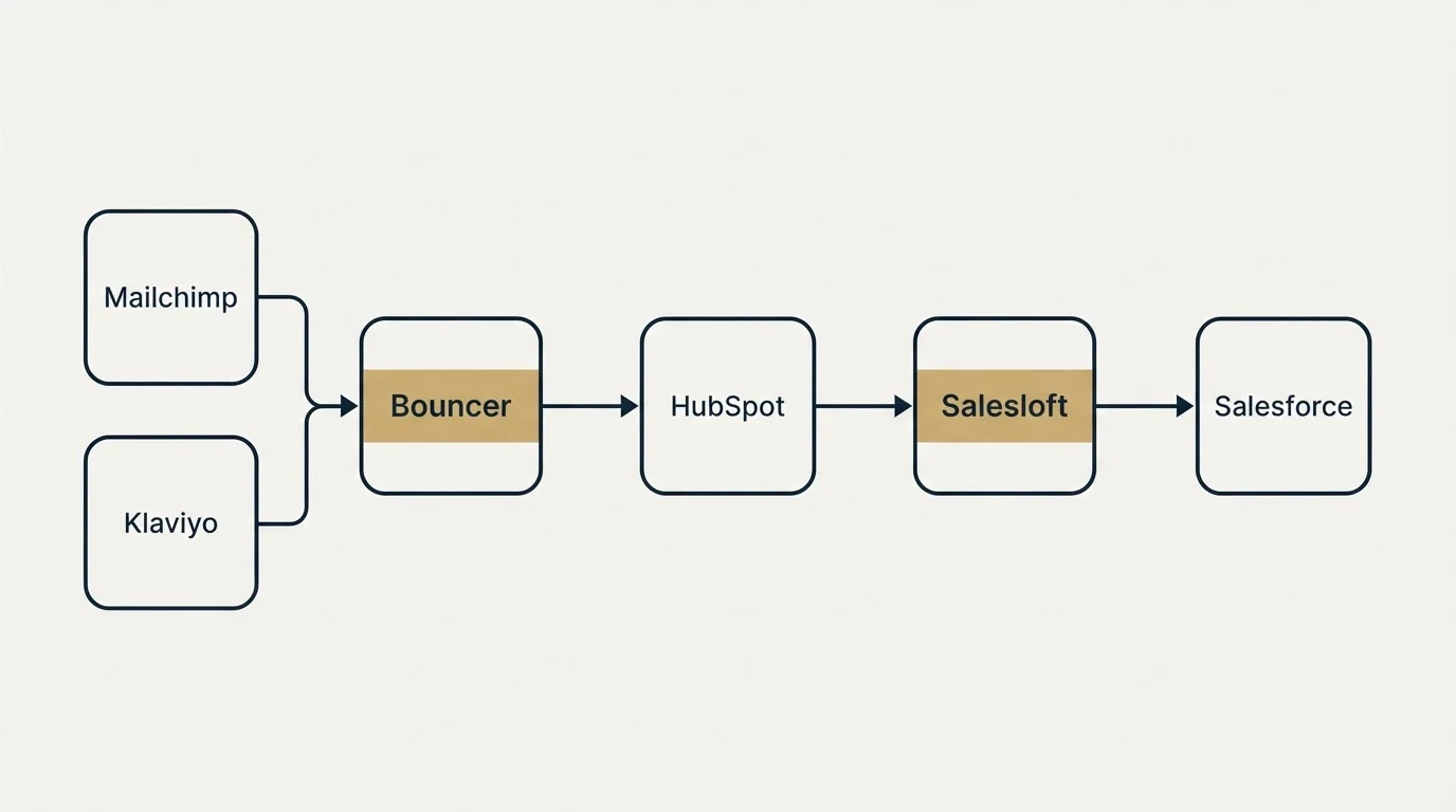 Integration schematic: Integration Ecosystem (Bouncer, Salesloft, HubSpot, Mailchimp)