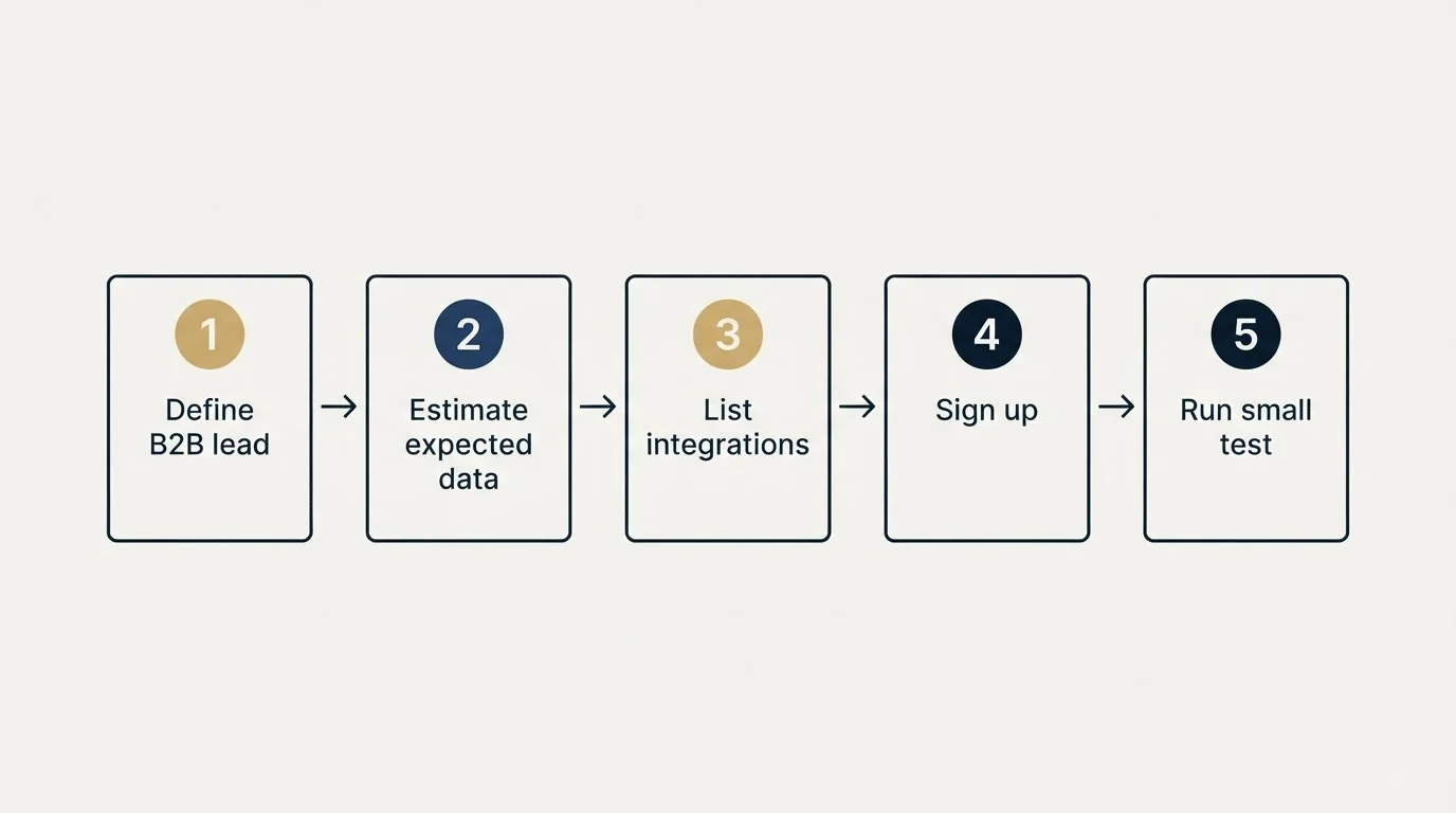 Step sequence: Getting Started Checklist (Define B2B lead, Estimate expected data, List integrations, Sign up)