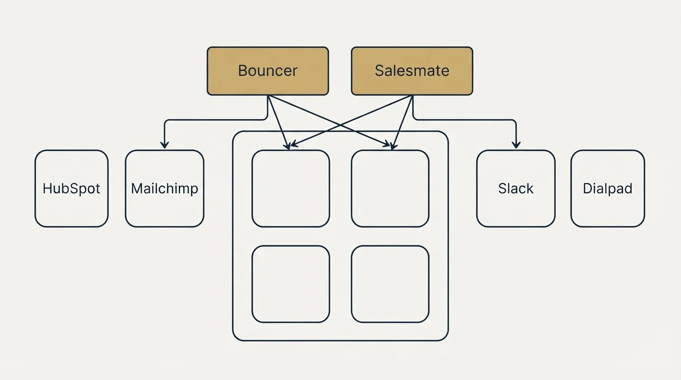 Integration grid: Integration Ecosystem (Bouncer, Salesmate, HubSpot, Slack)