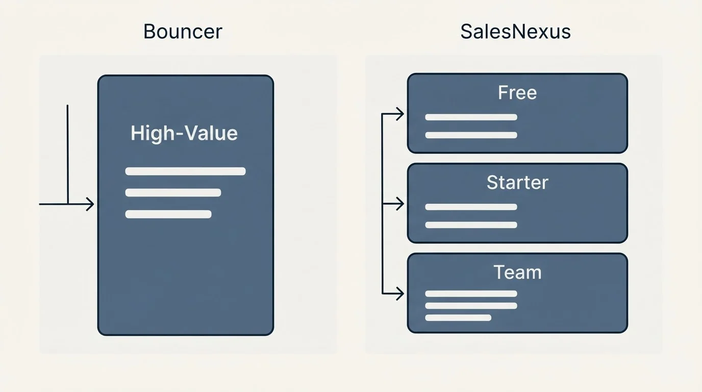Pricing panels: Pricing Comparison (Bouncer, SalesNexus, High-Value, Free)
