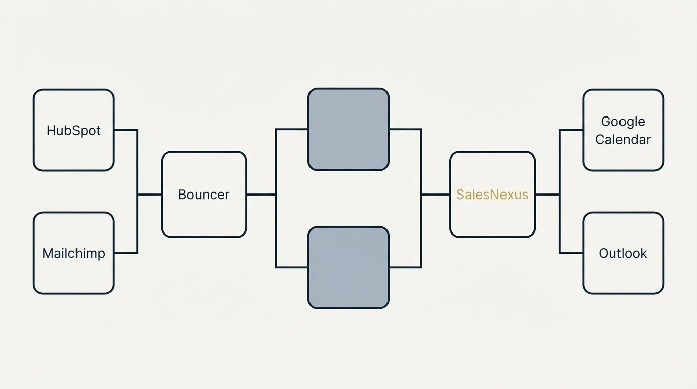 Integration flow: Integration Ecosystem (Bouncer, SalesNexus, HubSpot, Google Calendar)