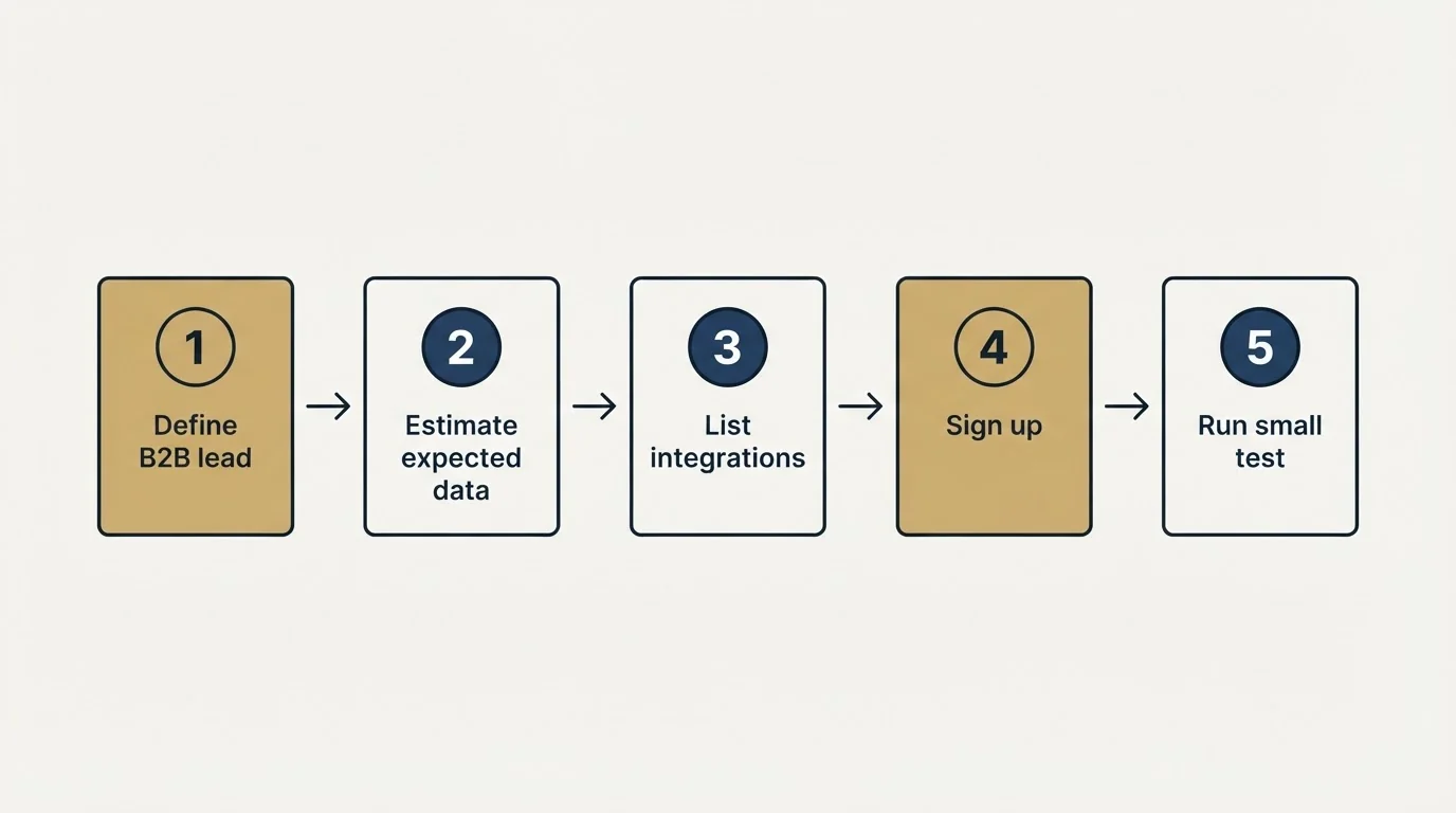 Step sequence: Getting Started Checklist (Define B2B lead, Estimate expected data, List integrations, Sign up)