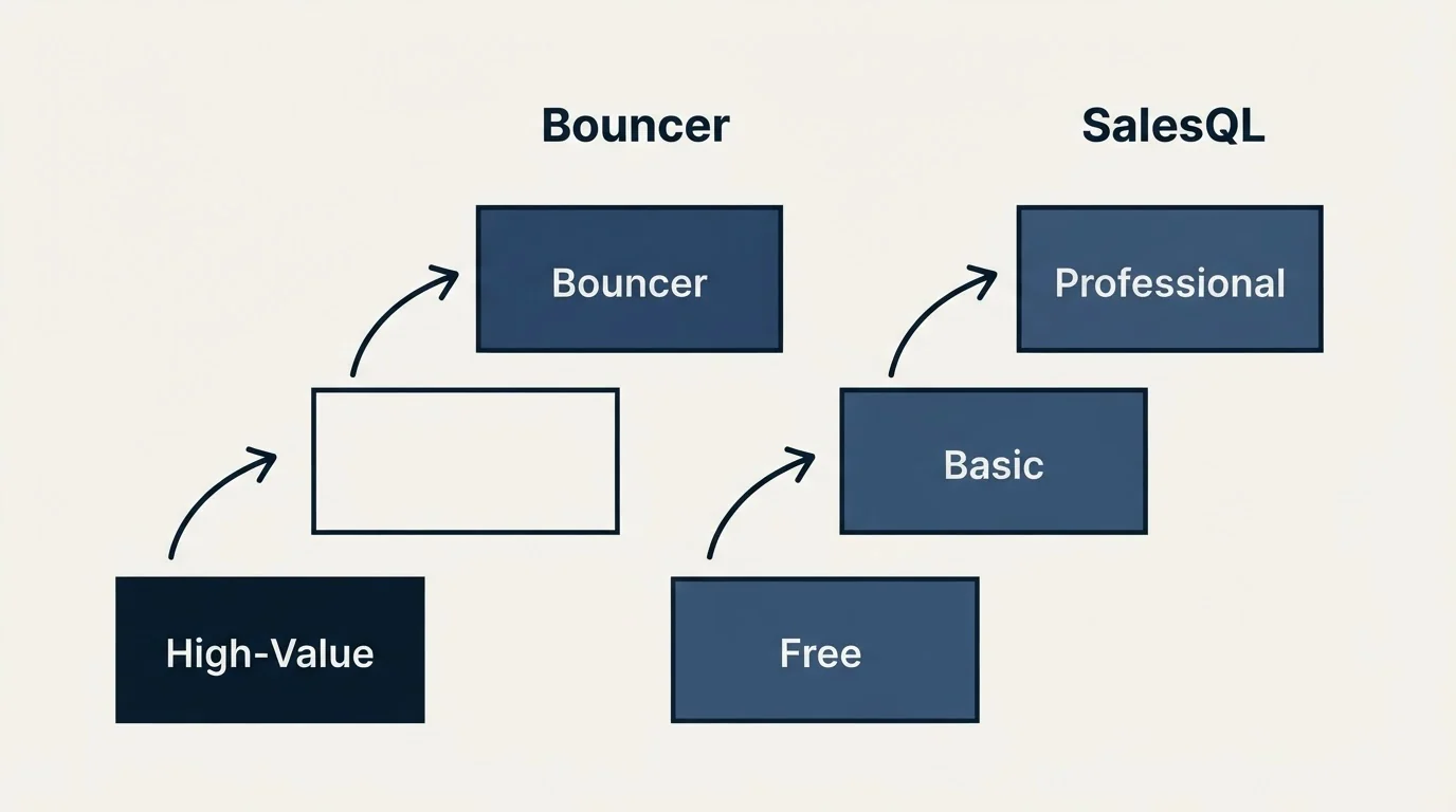 Pricing ladder: Pricing Comparison (Bouncer, SalesQL, High-Value, Free)