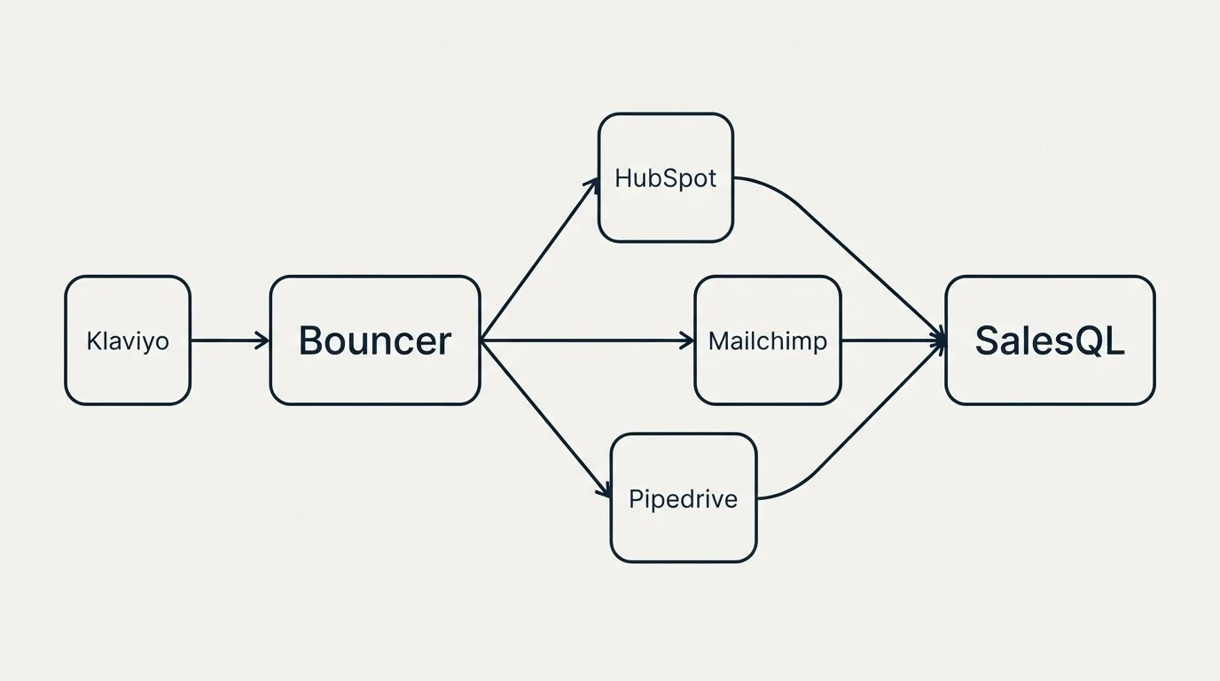 Integration schematic: Integration Ecosystem (Bouncer, SalesQL, HubSpot, Mailchimp)