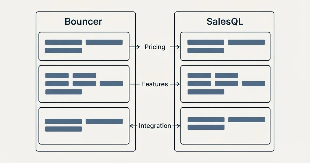 Comparison panel: Bouncer vs SalesQL (Pricing, Features, Integration)