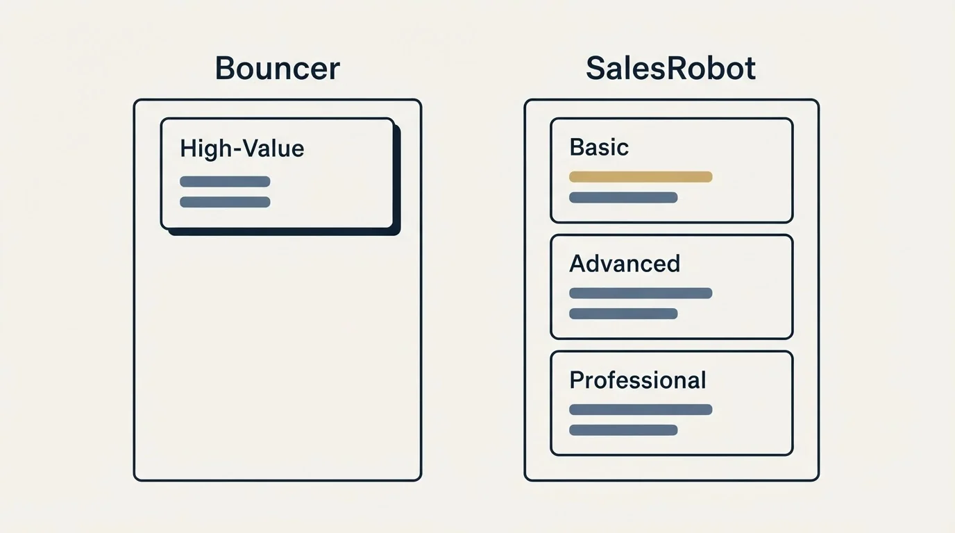 Pricing panels: Pricing Comparison (Bouncer, SalesRobot, High-Value, Basic)