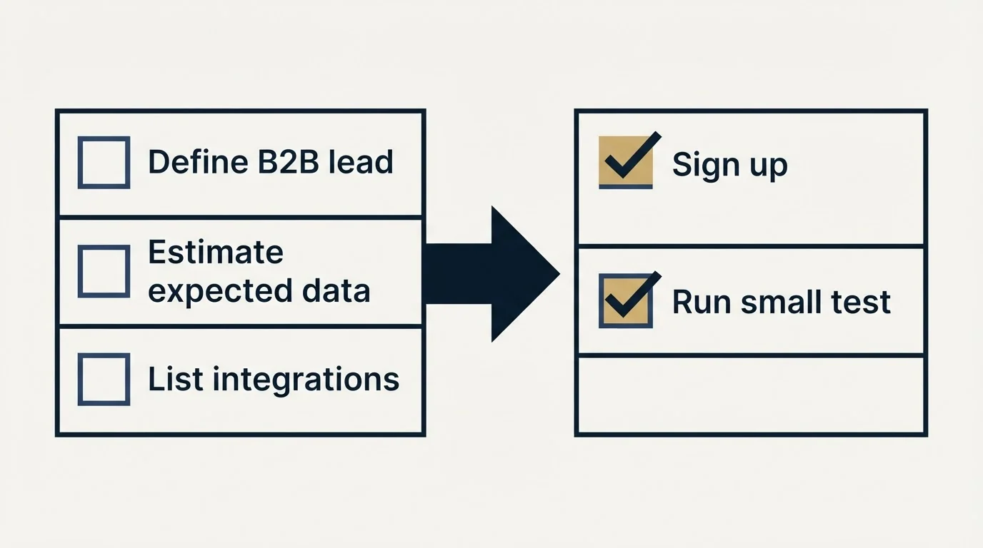 Before-and-after steps: Getting Started Checklist (Define B2B lead, Estimate expected data, List integrations, Sign up)