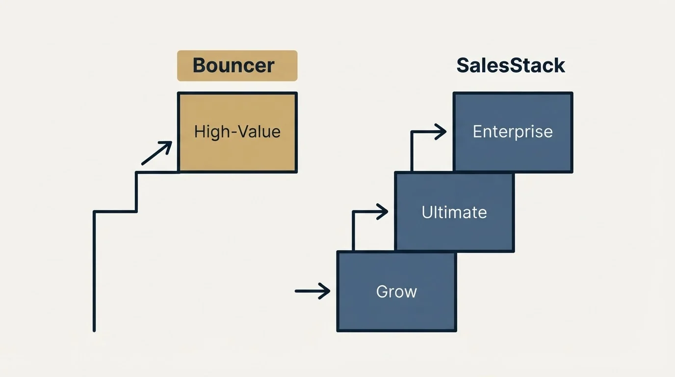 Pricing ladder: Pricing Comparison (Bouncer, SalesStack, High-Value, Grow)