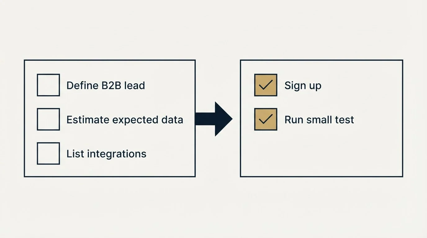 Before-and-after steps: Getting Started Checklist (Define B2B lead, Estimate expected data, List integrations, Sign up)