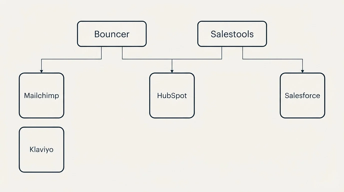 Integration grid: Integration Ecosystem (Bouncer, Salestools, HubSpot, Mailchimp)