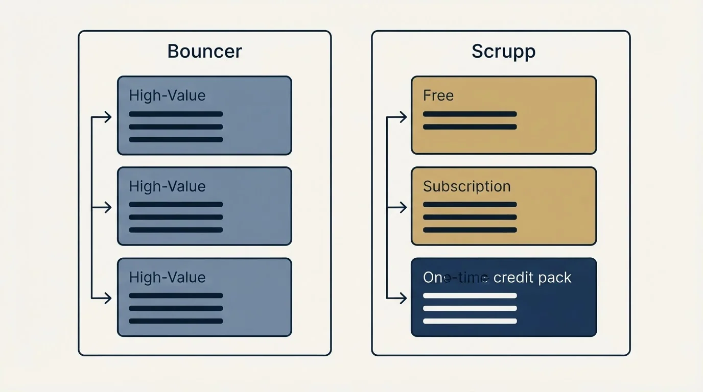Pricing panels: Pricing Comparison (Bouncer, Scrupp, High-Value, Free)